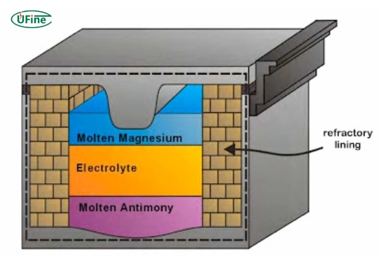 liquid metal battery