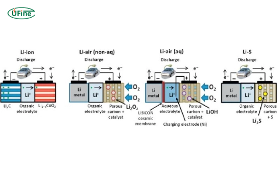 lithium air battery vs lithium sulfur battery