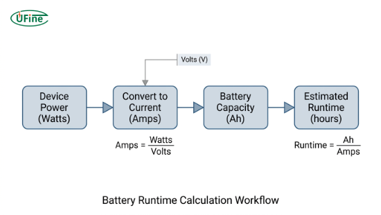 Engineering flowchart showing lithium-ion battery runtime calculation from power consumption to amp hour capacity and estimated operating time