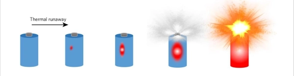 Lithium battery thermal runaway