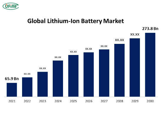 lithium ion batteries for sale market overview