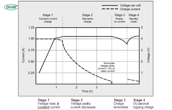 lithium ion battery charging states