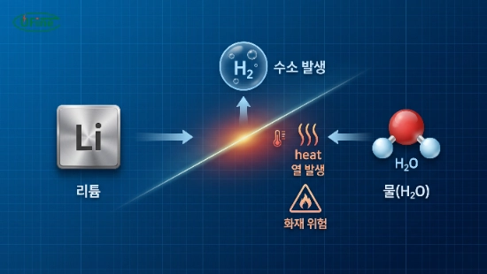 리튬과 물의 화학 반응 원리와 열 발생 과정을 설명하는 다이어그램