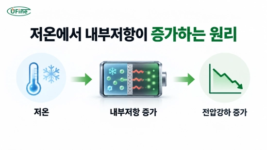 저온에서 배터리 내부저항이 증가하고 전압강하가 커지는 원리를 설명하는 인포그래픽