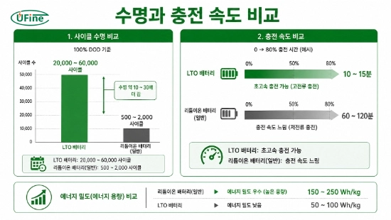 LTO 배터리와 리튬이온 배터리의 사이클 수명과 충전 속도 비교