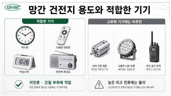 망간 건전지에 적합한 기기와 부적합한 기기를 비교한 엔지니어링 인포그래픽