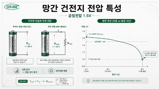 망간 건전지의 무부하 전압, 부하 전압, 방전 곡선을 설명하는 기술 인포그래픽