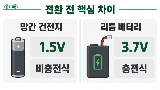 망간 건전지와 리튬 배터리의 전압과 충전 가능 여부 차이를 보여주는 비교 이미지