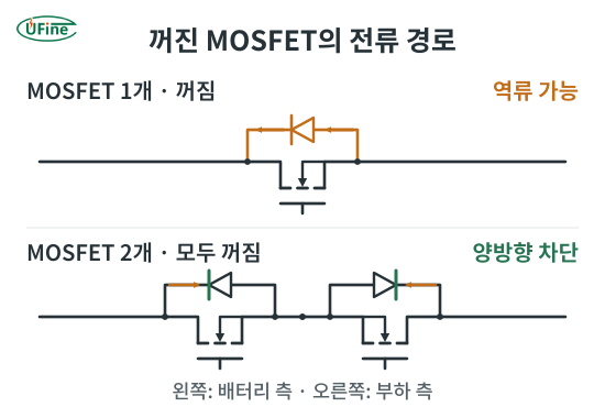 단일 MOSFET의 꺼진 상태에서 가능한 바디 다이오드 역류와 백투백 MOSFET 두 개를 모두 끈 상태의 양방향 차단 비교