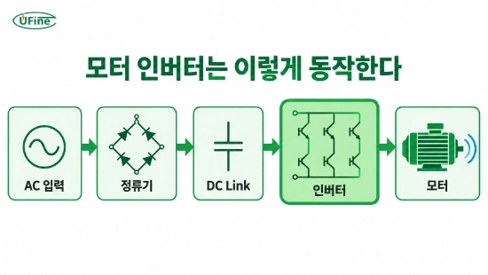 모터 인버터의 내부 전력 변환 구조