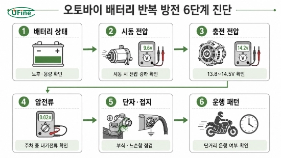 오토바이 배터리 반복 방전 원인 진단 순서