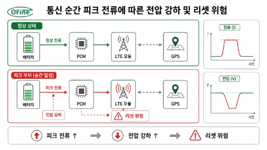오토바이 GPS 추적기 배터리의 피크 전류와 전압 강하