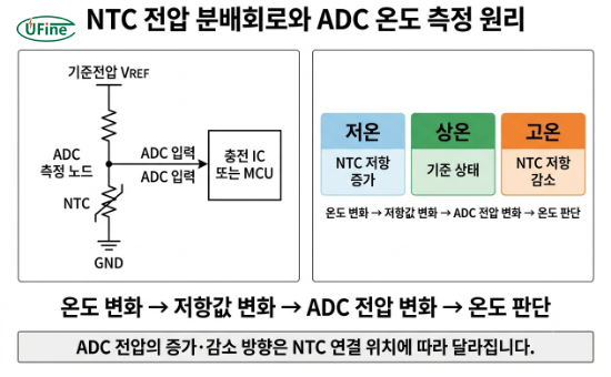 고정저항과 NTC 전압 분배회로를 이용해 ADC가 배터리 온도를 측정하는 원리