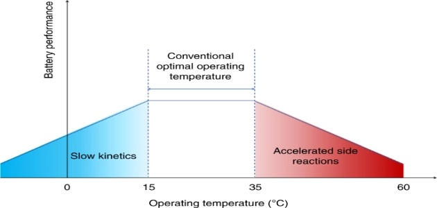 optimal operating temperature range for lithium batteries