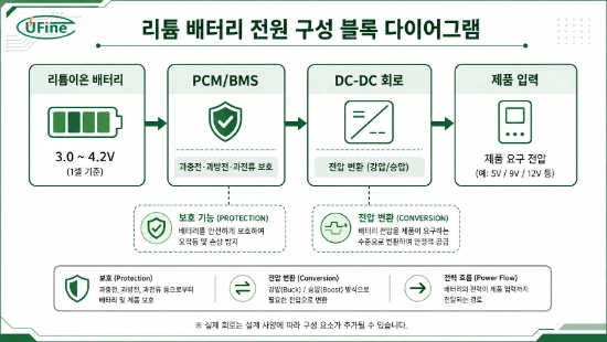 C형 건전지 리튬 전환 시 PCM BMS와 DC-DC 회로 기능 비교
