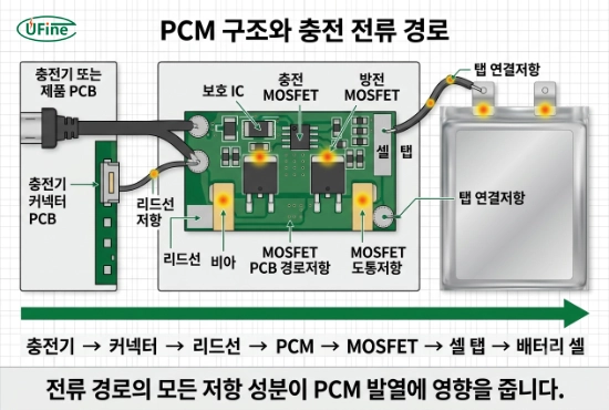 PCM 보호 IC와 충전 방전 MOSFET PCB 셀 탭을 통과하는 배터리 충전 전류 경로