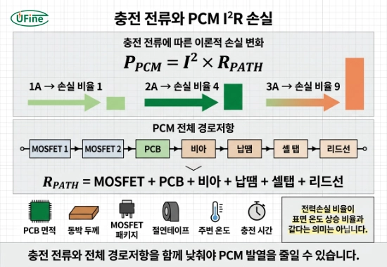 충전 전류와 MOSFET PCB 경로저항에 따른 PCM I제곱R 전력손실 비교