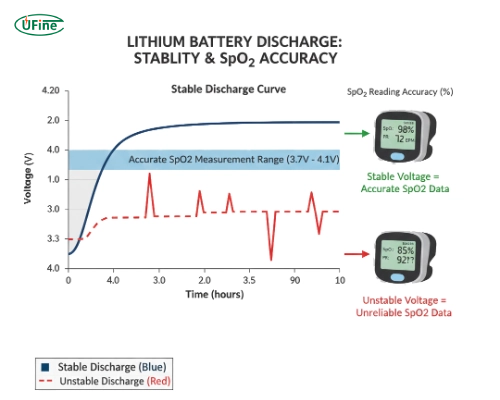 Stable discharge curve of pulse oximeter battery ensuring accurate SpO2 signal measurement