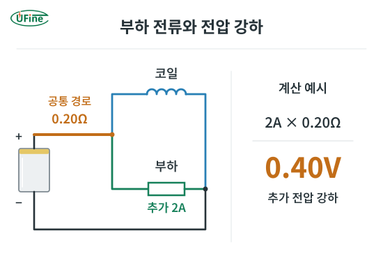 공통 경로 저항 0.20Ω에서 부하 전류가 2A 증가할 때 발생하는 0.40V 추가 전압 강하