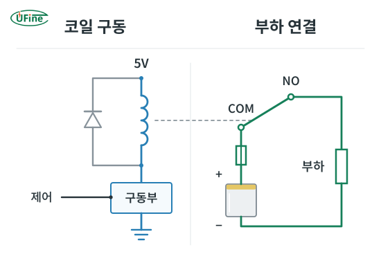 5V 코일 구동 경로와 배터리·COM·NO·부하의 연결을 구분한 릴레이 개념도