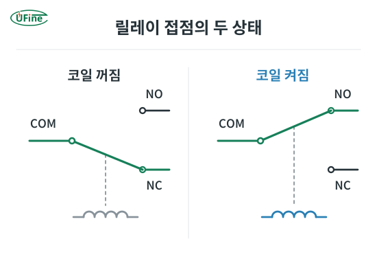비래칭 릴레이의 코일 전원 유무에 따른 COM·NO·NC 접점 연결 상태
