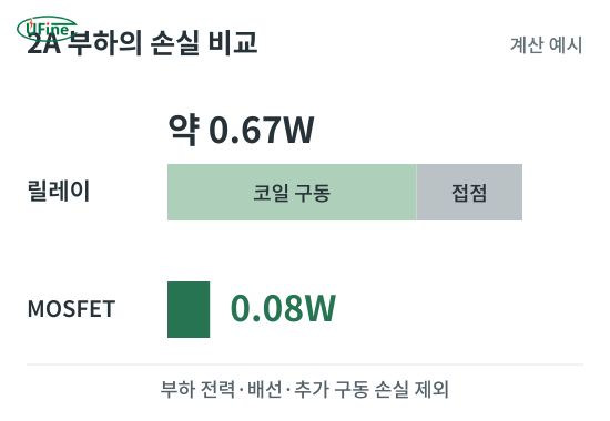 2A 연속 부하에서 릴레이의 코일 구동·접점 손실 약 0.67W와 MOSFET 도통손실 0.08W를 비교한 계산 예시