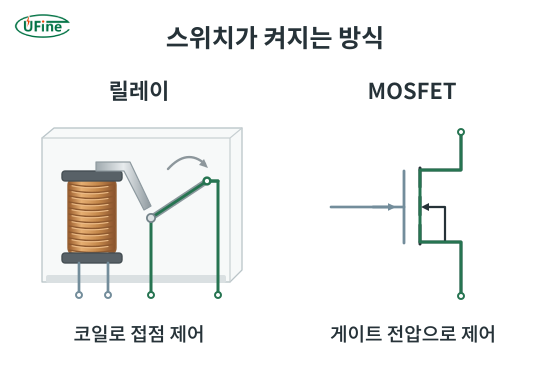 코일로 접점을 움직이는 릴레이와 게이트 전압으로 전류를 제어하는 MOSFET의 작동 원리 비교