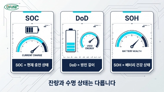 SOC DoD SOH 차이를 비교한 배터리 상태 지표 인포그래픽