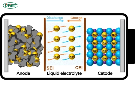 sodium chloride role in battery electrolytes