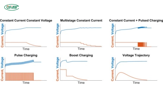 specific charging protocols for lithium batteries