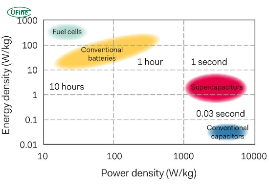 supercapacitors and lithium ion batteries