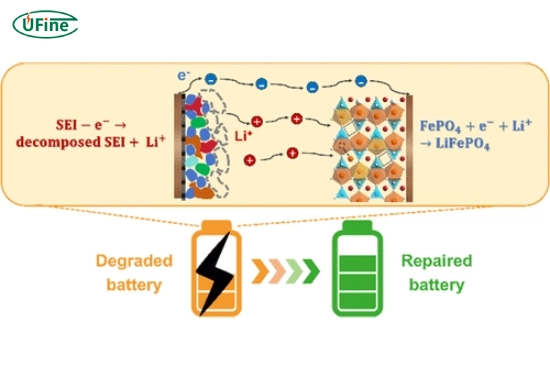 the chemistry of lfp degradation why reversal is nearly impossible