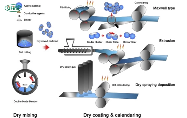 the technology behind dry electrode batteries