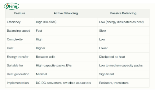 comparison of active vs passive battery balancer types