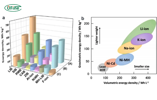 types of lithium ion batteries and their energy density