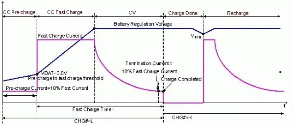 lithium-ion battery charging curve