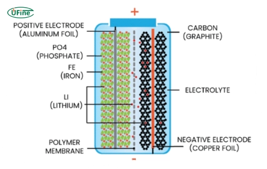 understanding lifepo4 chemistry