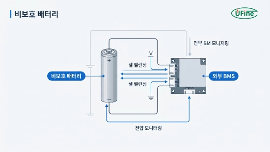 외부 BMS와 연결되는 비보호 리튬 배터리 구조