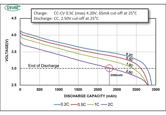 what affects the discharge rate of an amped lithium battery