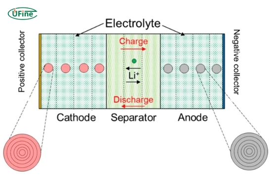 what are the key materials in battery ends