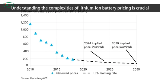 what are the key raw materials affecting lithium battery cost