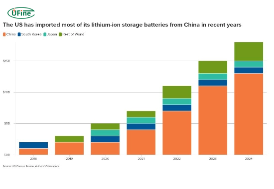 what are u s tariffs on chinese lithium batteries in 2025