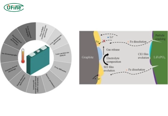 what causes irreversible degradation in lfp batteries