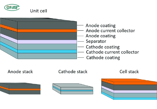 what is a cell stack in a lithium battery