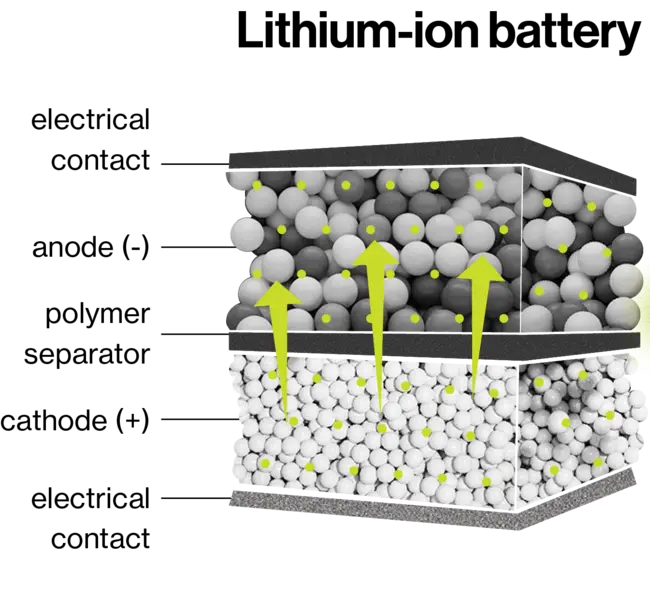 lithium ion battery with high energy density and long cycle life
