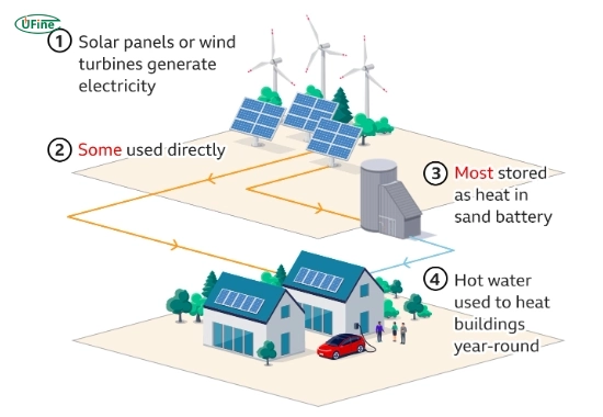 what is a sand battery and how does it work