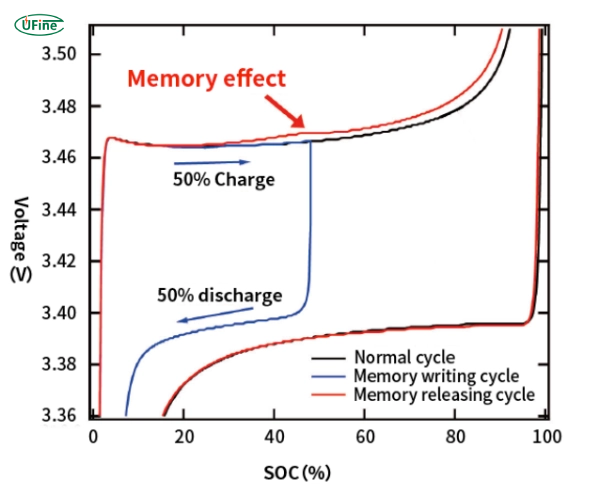 lithium ion battery memory effect comparison diagram