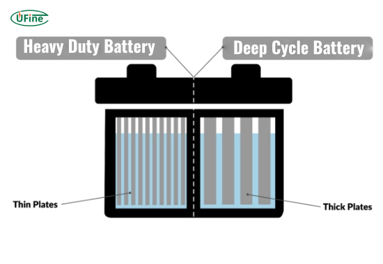 what is the difference between heavy duty battery and deep cycle
