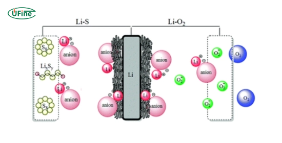 what is the role of lithium salts in batteries