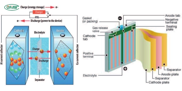 what is the structure of a lithium ion battery